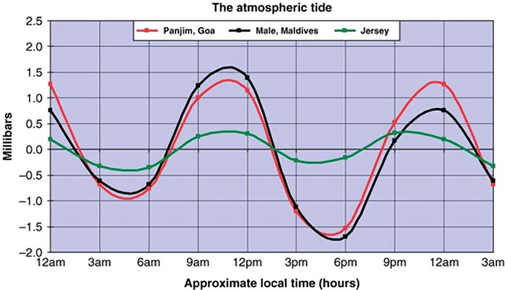 Average pressure fluctuations about a daily mean pressure due to atmospheric tide for stations along the west coast of India (around 15° N), near the equator in the Maldive Islands, and in the English Channel.
